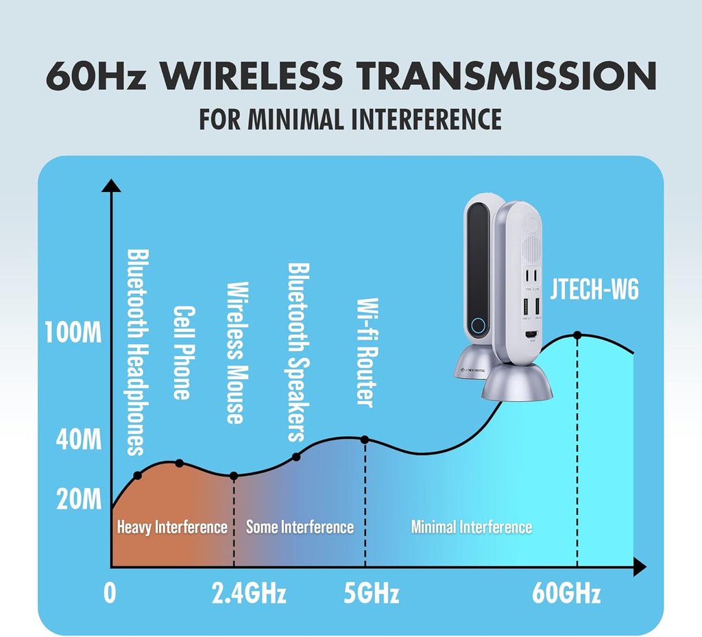 4K Wireless HDMI Extender USB-C Transmitter + Receiver Kit 4K 30Hz 1080P 120Hz up to 80Ft Zero Latency W/Usb Fast Charging [JTECH-W6]