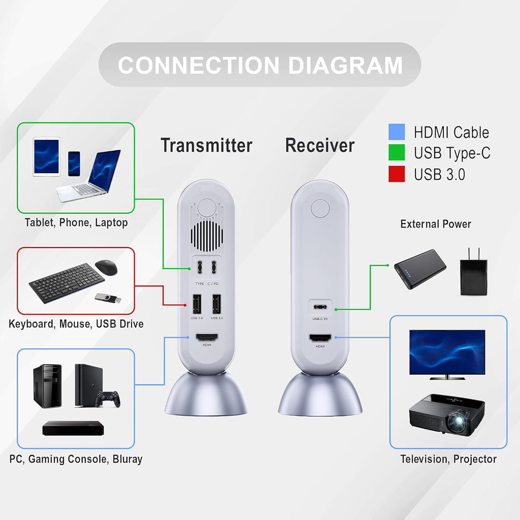 4K Wireless HDMI Extender USB-C Transmitter + Receiver Kit 4K 30Hz 1080P 120Hz up to 80Ft Zero Latency W/Usb Fast Charging [JTECH-W6]